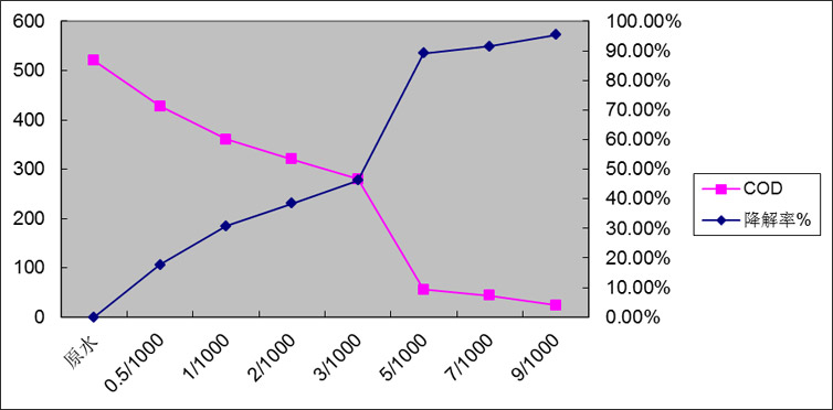 7.3.1添加量與COD去除效果及降解率關系圖.png